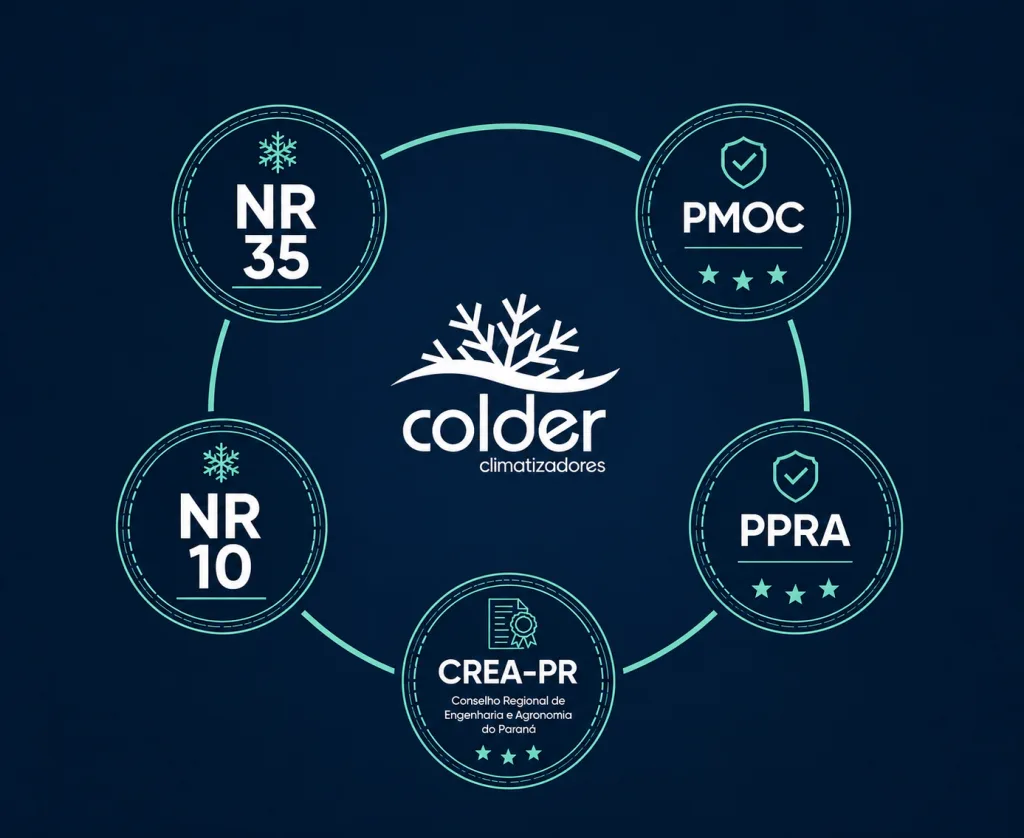 Certificações e padrões técnicos da Colder: NR 35, NR 10, PMOC, PPRA e CREA-PR